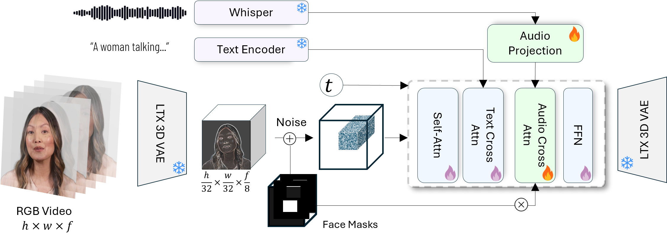 EditYourself Architecture